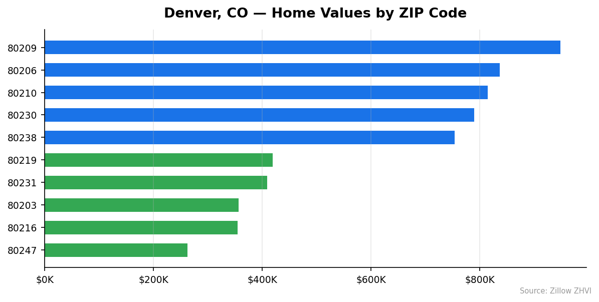 Denver home values by ZIP code