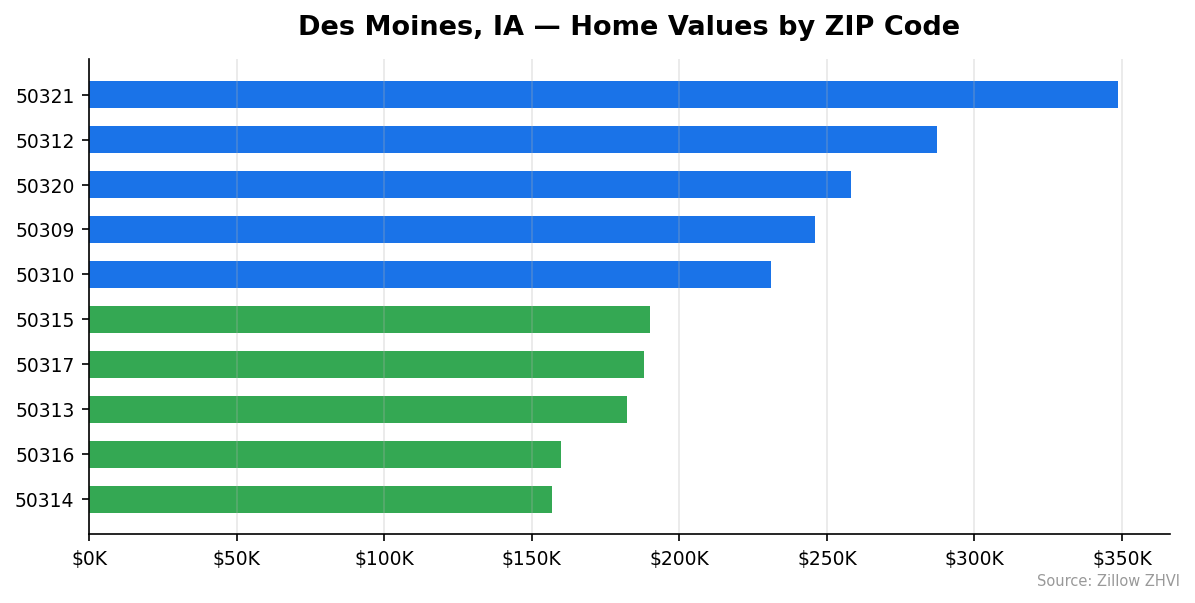 Des Moines home values by ZIP code