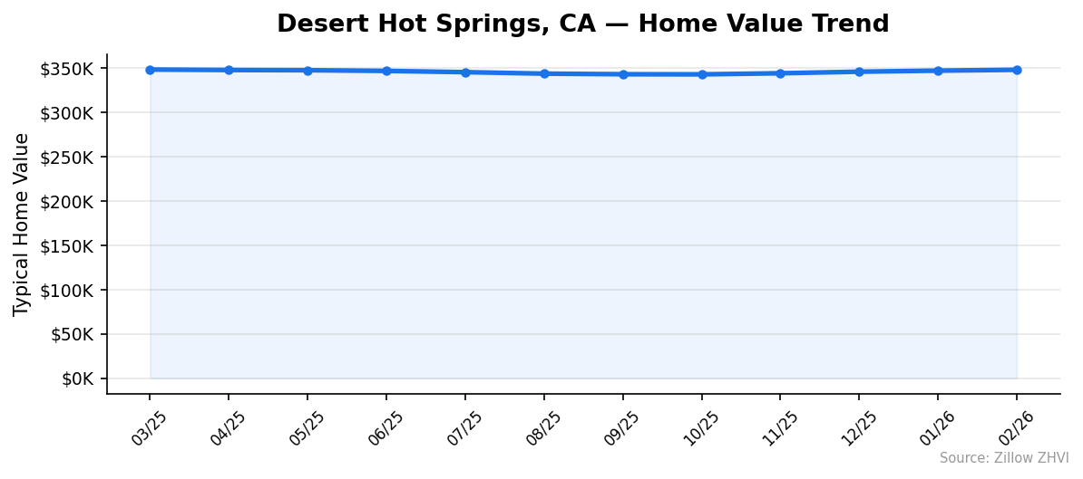 Desert Hot Springs home value trend chart