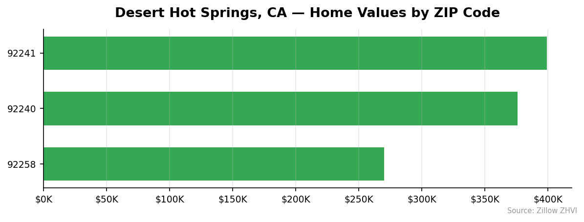 Desert Hot Springs home values by ZIP code