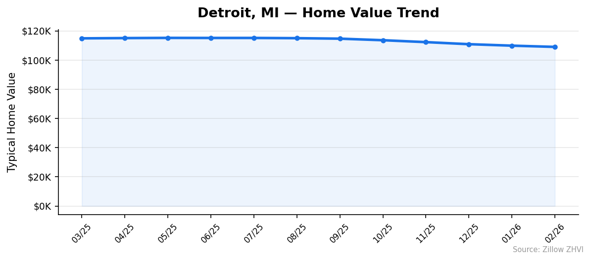 Detroit home value trend chart