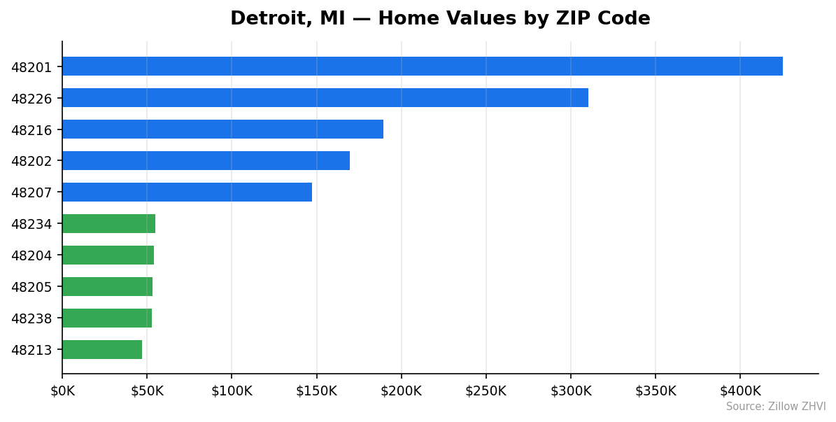 Detroit home values by ZIP code