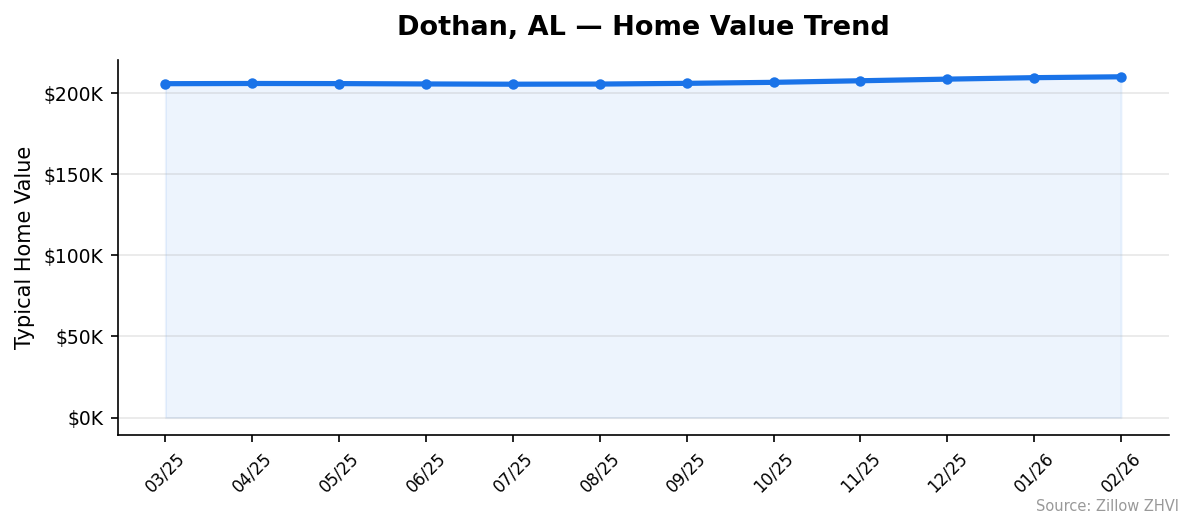 Dothan home value trend chart