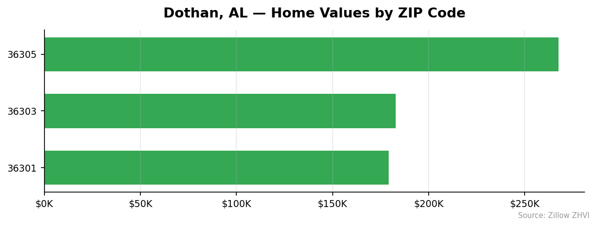 Dothan home values by ZIP code