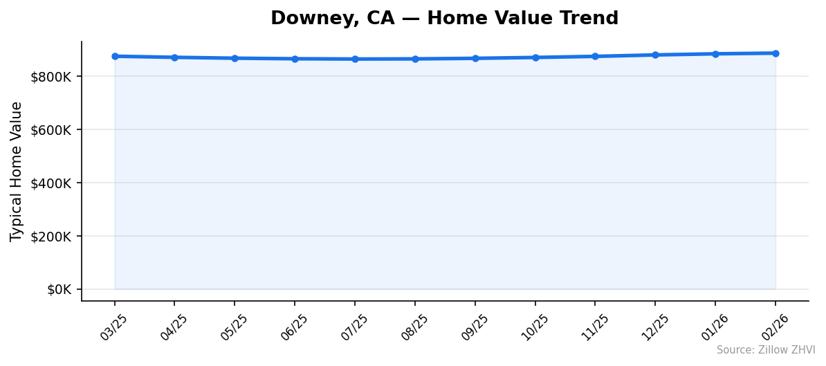 Downey home value trend chart