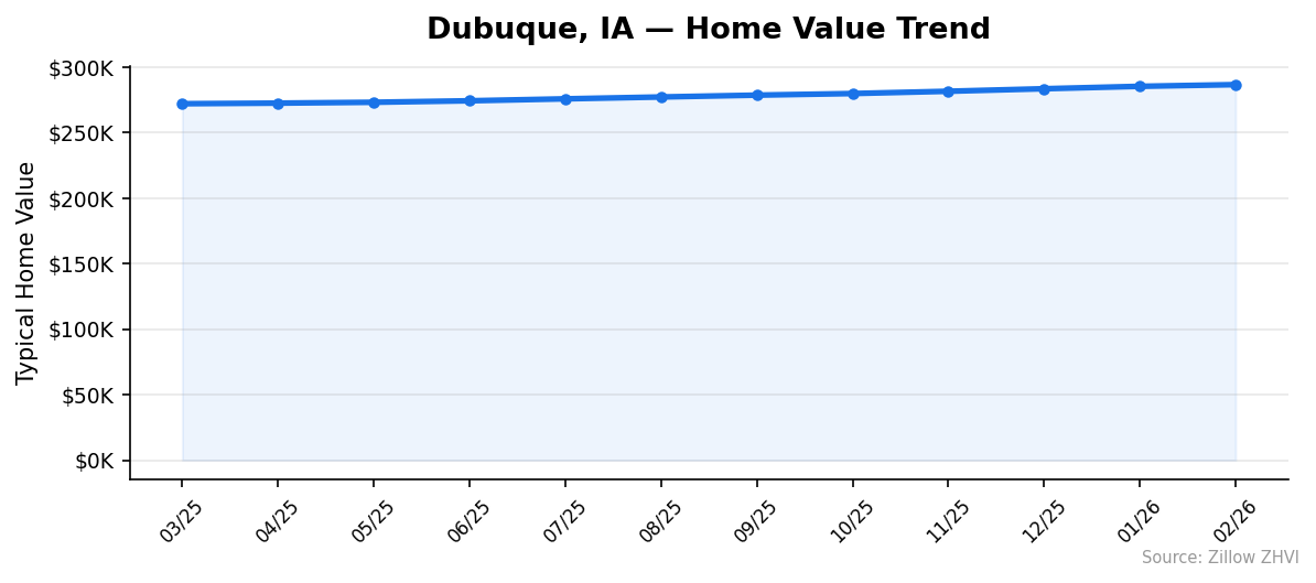 Dubuque home value trend chart