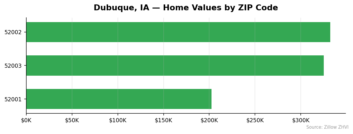 Dubuque home values by ZIP code
