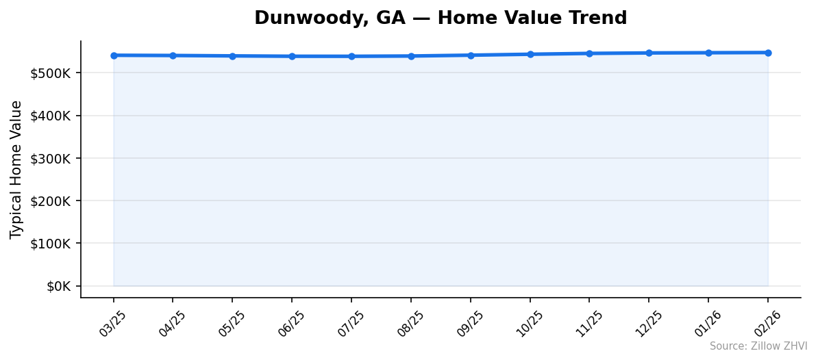 Dunwoody home value trend chart