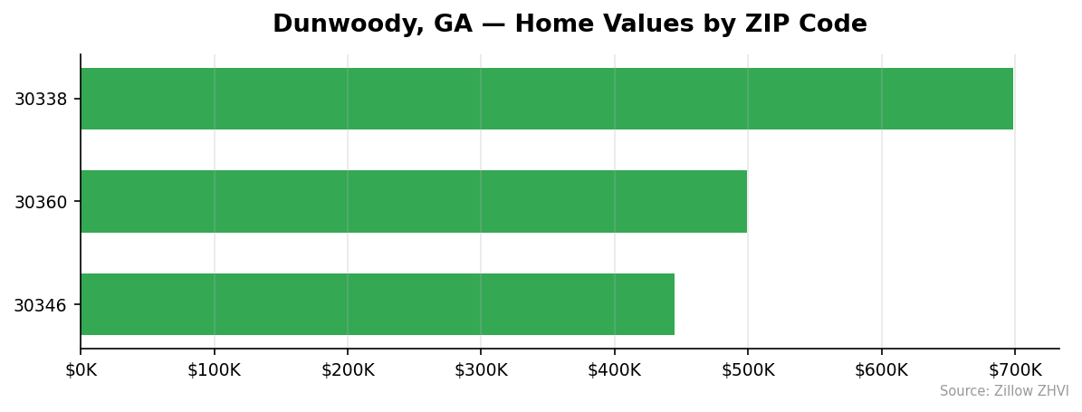 Dunwoody home values by ZIP code