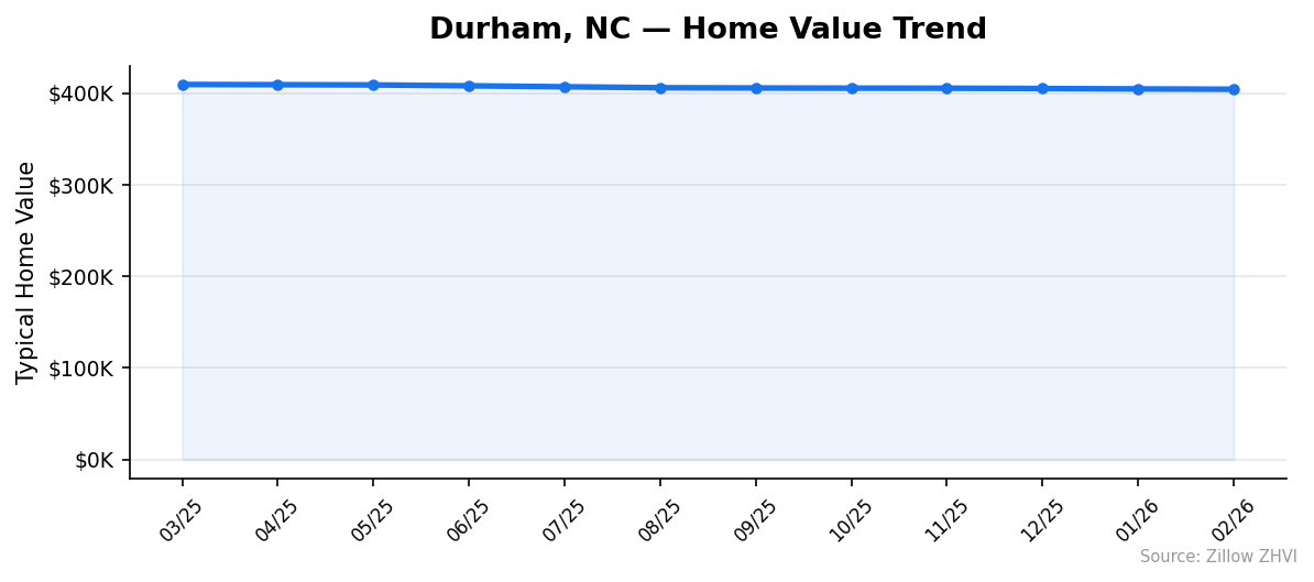 Durham home value trend chart