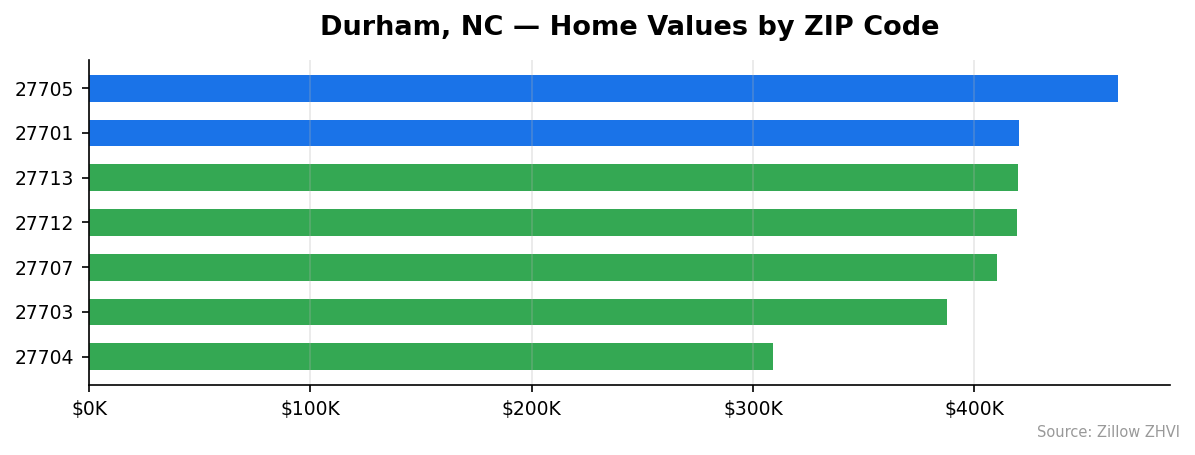 Durham home values by ZIP code