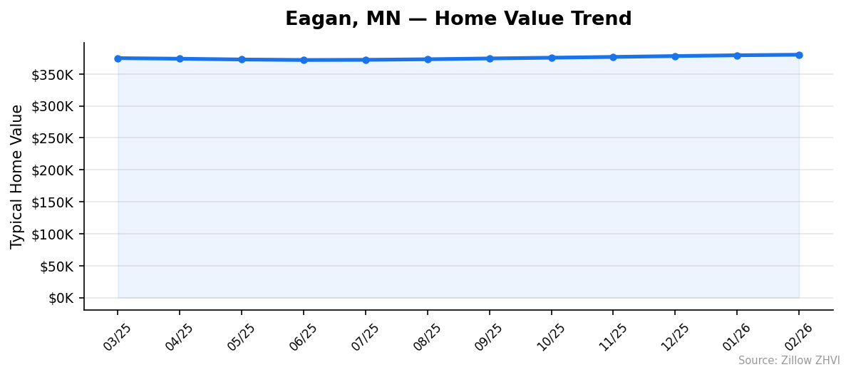 Eagan home value trend chart