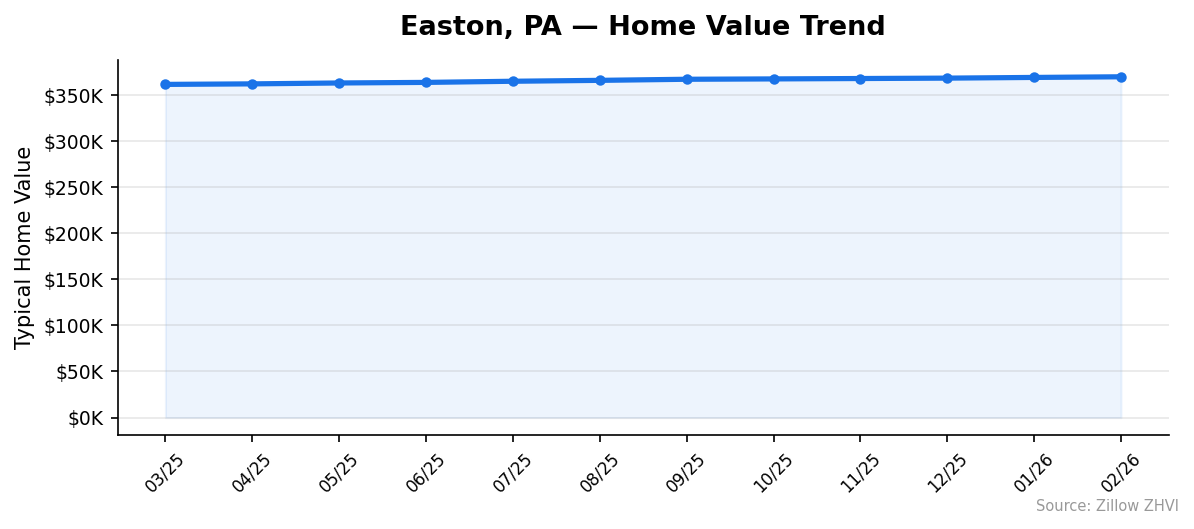 Easton home value trend chart
