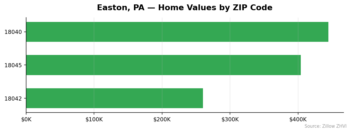 Easton home values by ZIP code