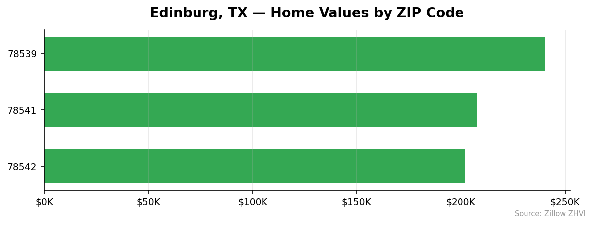 Edinburg home values by ZIP code