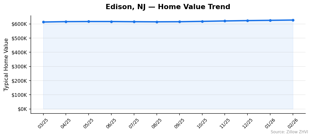 Edison home value trend chart