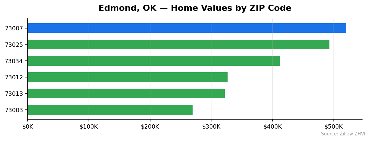 Edmond home values by ZIP code
