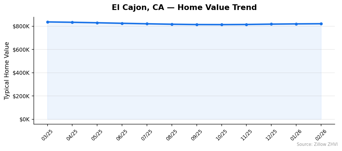 El Cajon home value trend chart