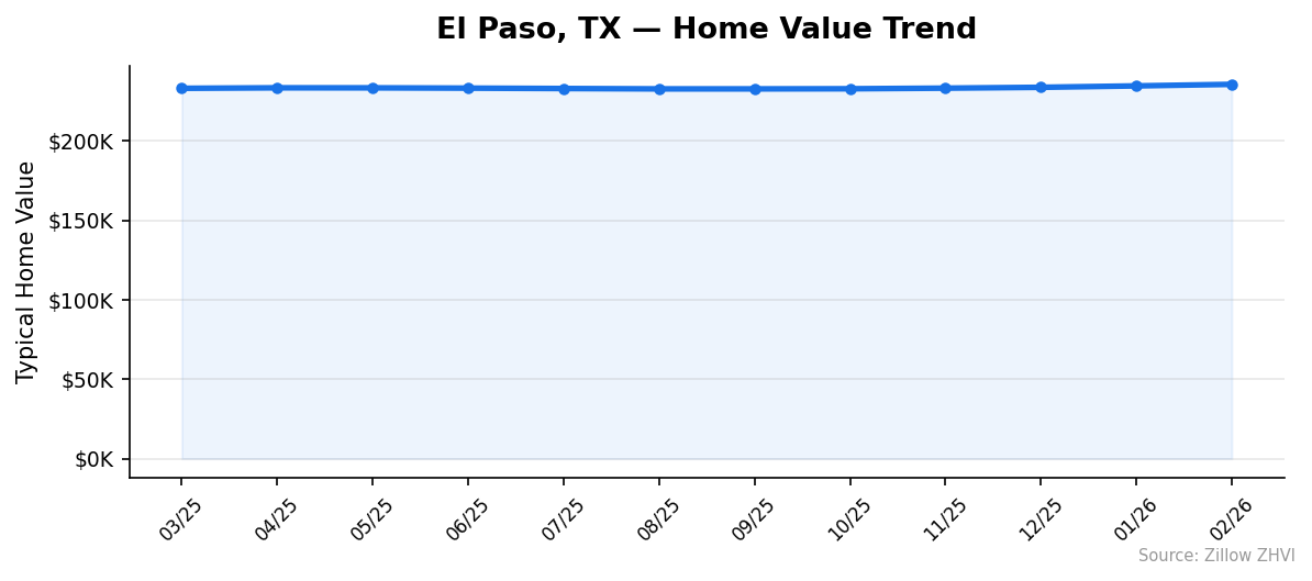 El Paso home value trend chart
