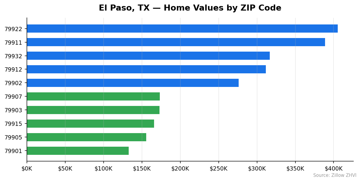 El Paso home values by ZIP code