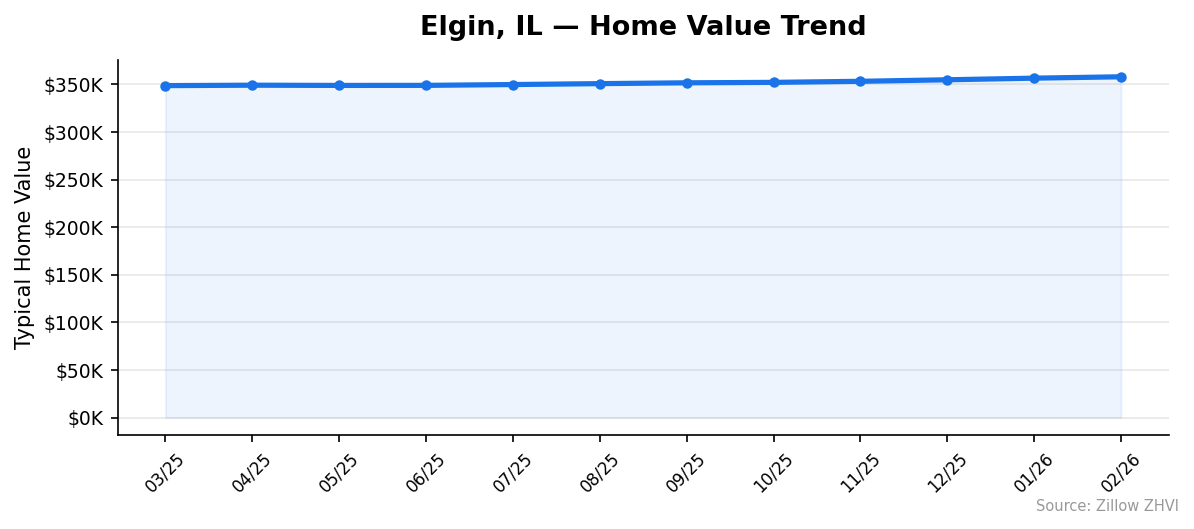 Elgin home value trend chart