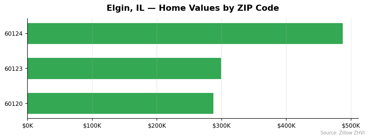 Elgin home values by ZIP code