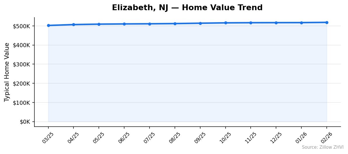 Elizabeth home value trend chart