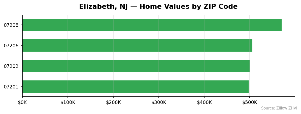 Elizabeth home values by ZIP code