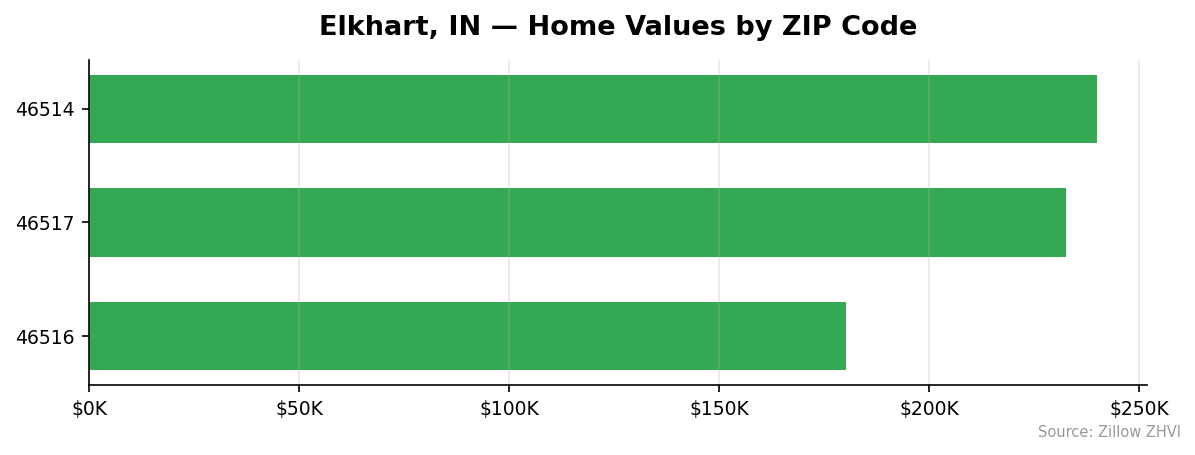 Elkhart home values by ZIP code