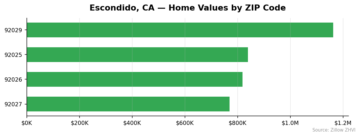 Escondido home values by ZIP code