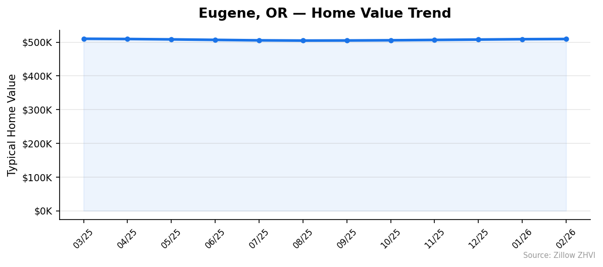 Eugene home value trend chart