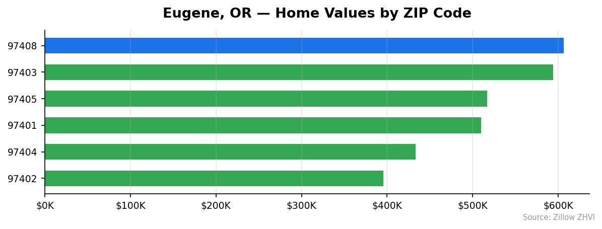 Eugene home values by ZIP code