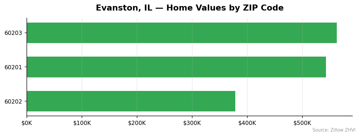Evanston home values by ZIP code