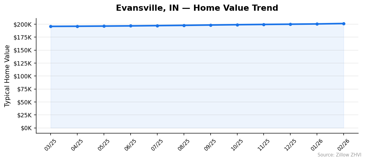Evansville home value trend chart