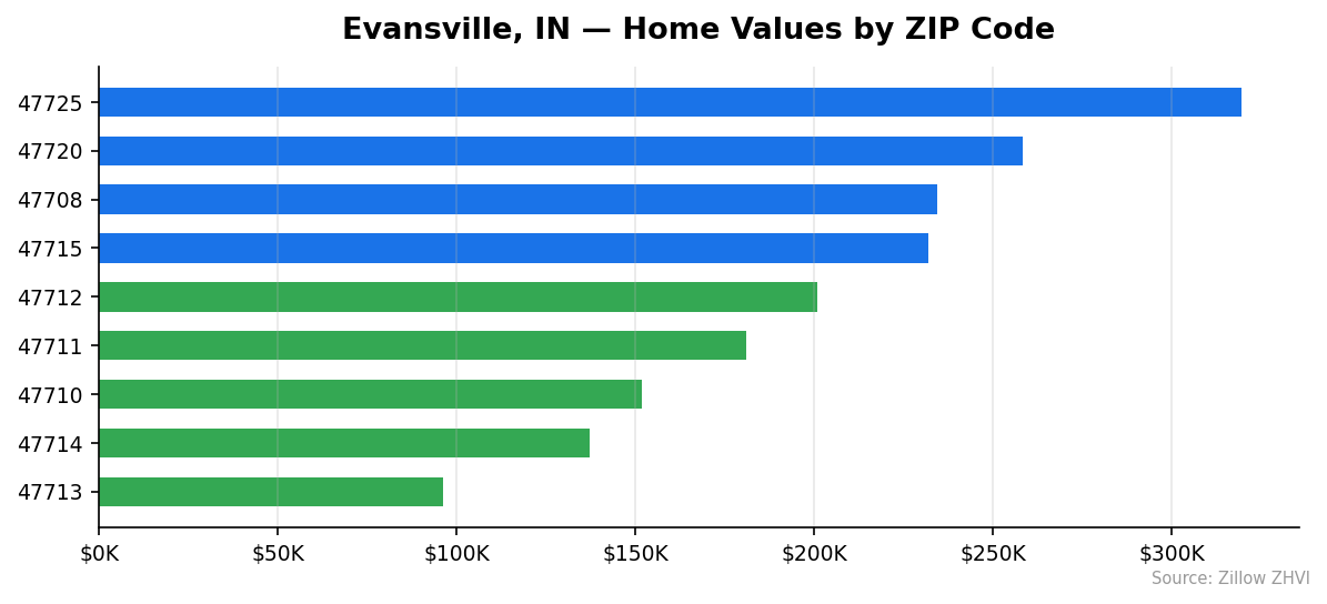 Evansville home values by ZIP code