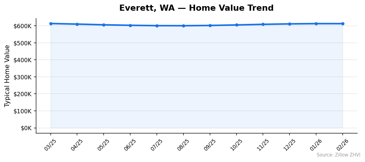 Everett home value trend chart