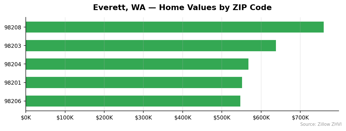 Everett home values by ZIP code