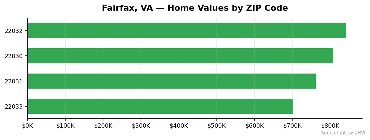 Fairfax home values by ZIP code