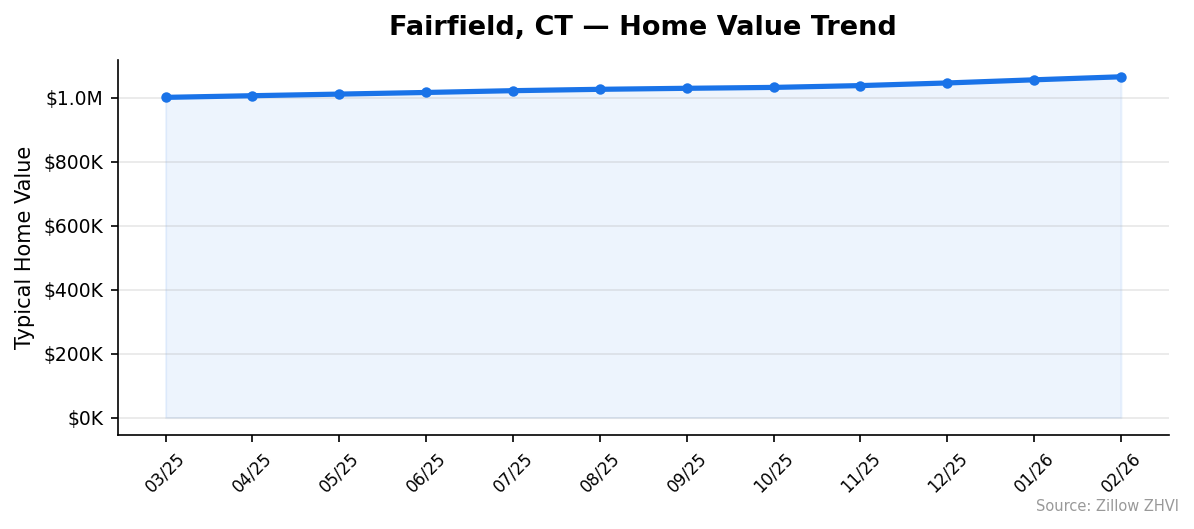 Fairfield home value trend chart