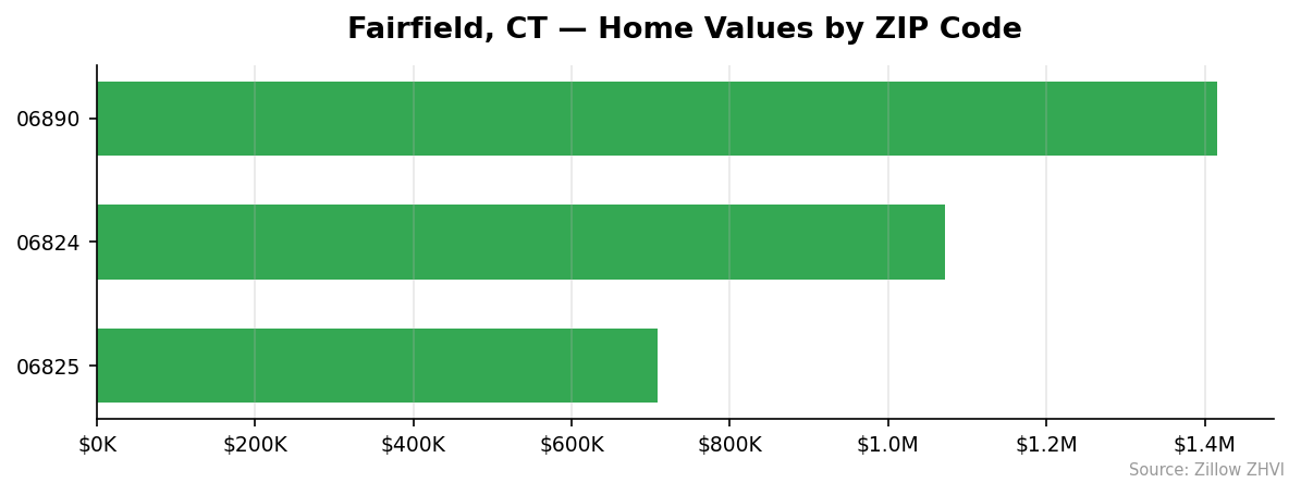 Fairfield home values by ZIP code