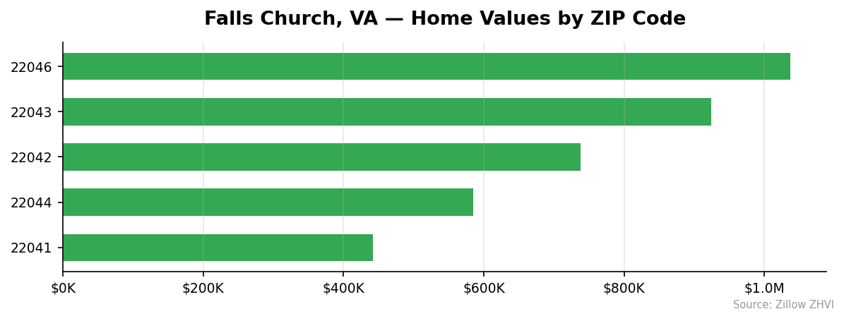 Falls Church home values by ZIP code