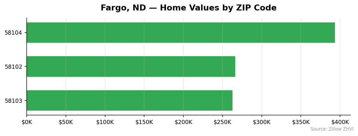 Fargo home values by ZIP code