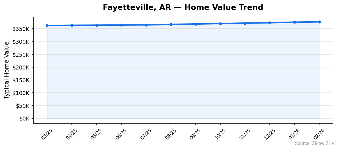Fayetteville home value trend chart