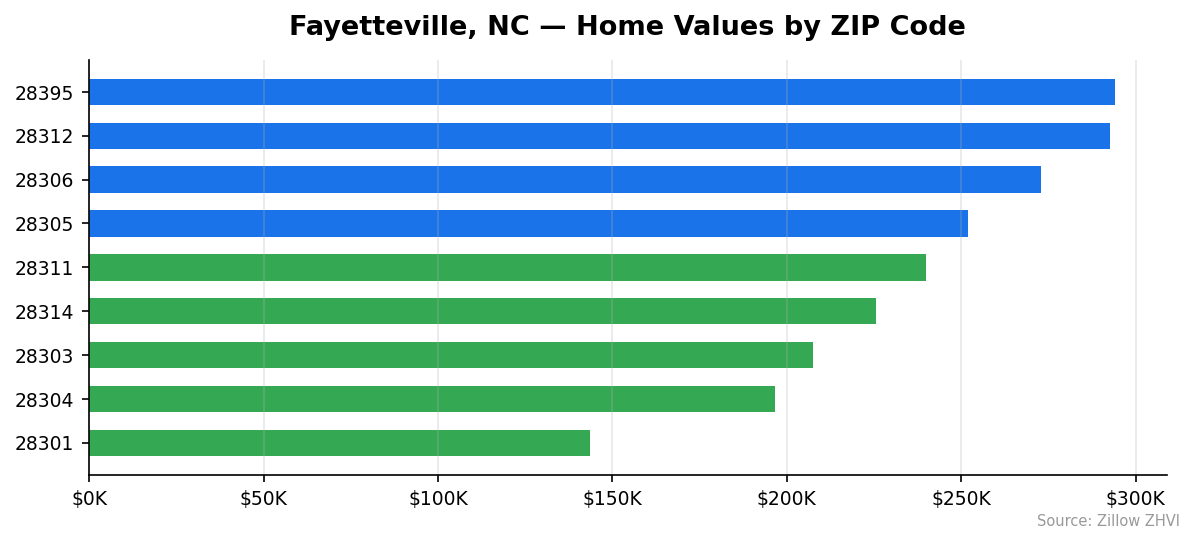 Fayetteville home values by ZIP code