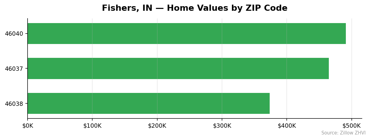 Fishers home values by ZIP code