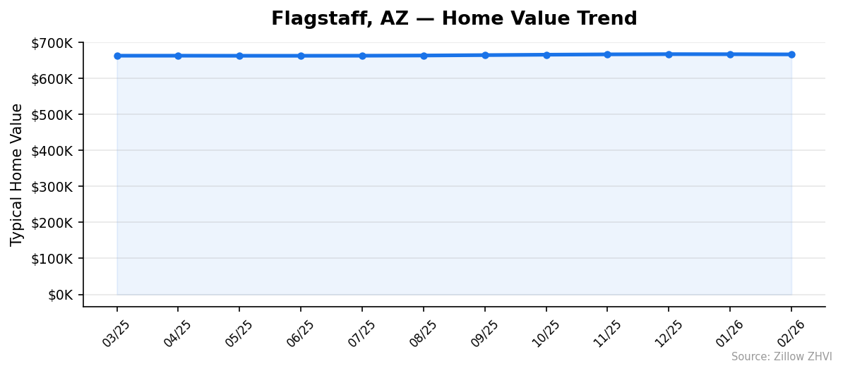 Flagstaff home value trend chart