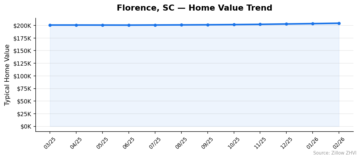 Florence home value trend chart