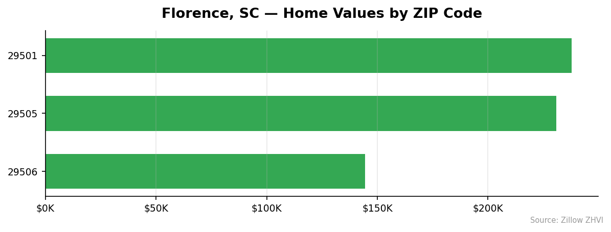 Florence home values by ZIP code