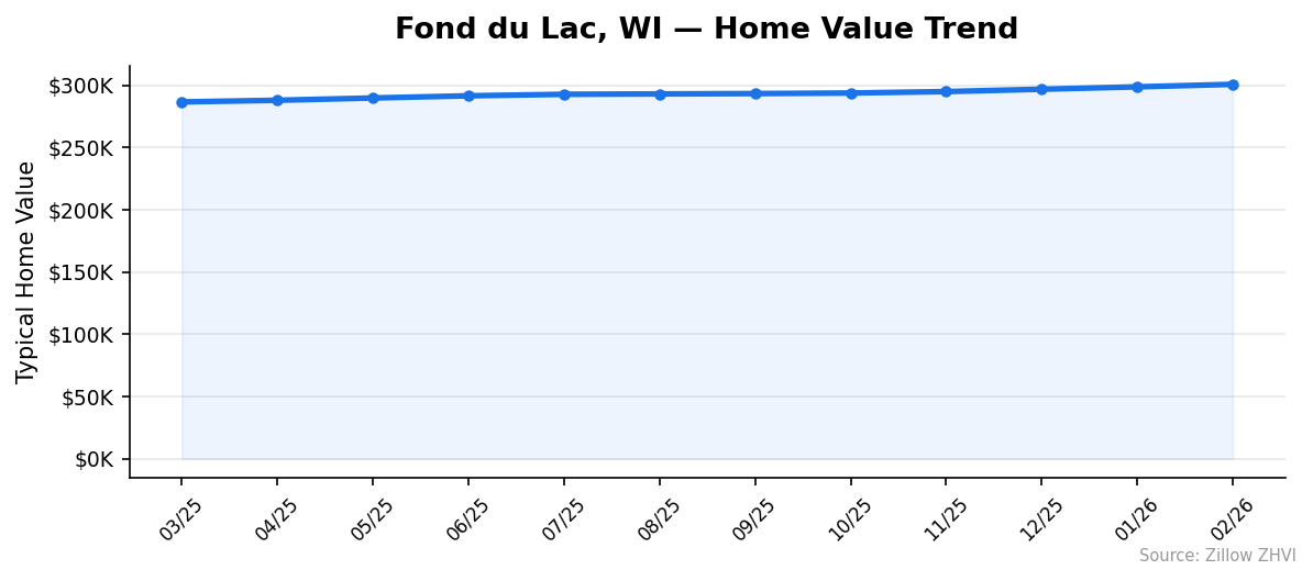 Fond du Lac home value trend chart