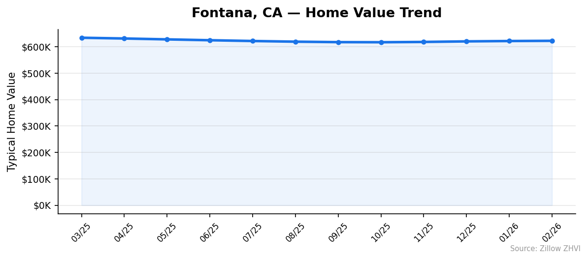 Fontana home value trend chart
